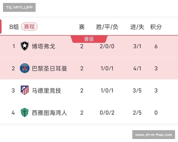 世俱杯B组积分榜:巴黎大胜领跑 博塔弗戈紧随其后马竞垫底无分 世俱杯B组积分榜:巴黎大胜领跑 博塔弗戈紧随其后马竞垫底无分